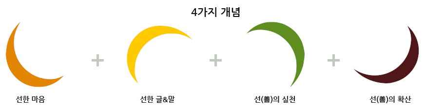 선플 운동의 4가지 개념을 인터넷평화상 메달에 표현